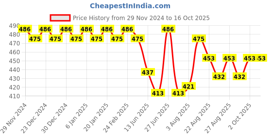 ajio.com trudam Regular Fit Camisole trudam Price History Graph from 29 Nov 2024 to 16 Oct 2025