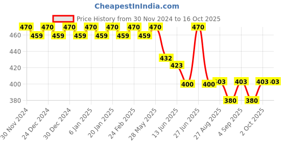 ajio.com trudam Regular Fit Camisole trudam Price History Graph from 30 Nov 2024 to 16 Oct 2025
