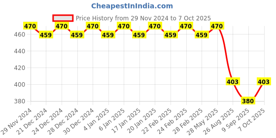 ajio.com trudam Regular Fit Camisole trudam Price History Graph from 29 Nov 2024 to 7 Oct 2025