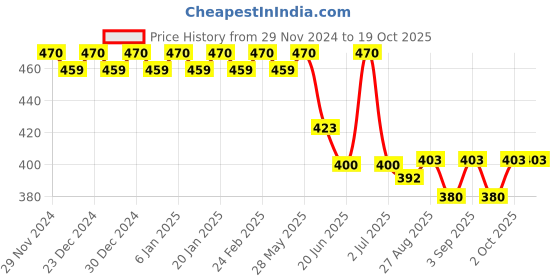 ajio.com trudam Regular Fit Camisole trudam Price History Graph from 29 Nov 2024 to 18 Oct 2025