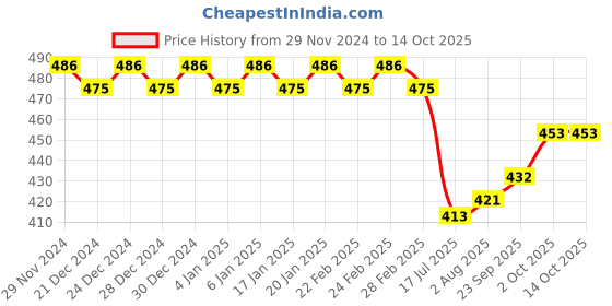 ajio.com trudam Regular Fit Camisole trudam Price History Graph from 29 Nov 2024 to 13 Oct 2025