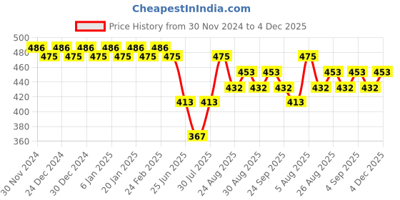 ajio.com trudam Regular FitCamisole trudam Price History Graph from 30 Nov 2024 to 4 Dec 2025