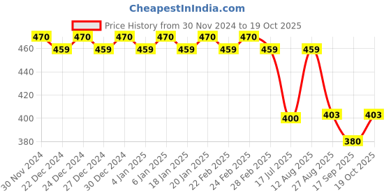 ajio.com trudam Regular Innerwear Camisoles trudam Price History Graph from 30 Nov 2024 to 19 Oct 2025