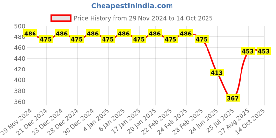 ajio.com trudam Regular Innerwear Camisoles trudam Price History Graph from 29 Nov 2024 to 14 Oct 2025