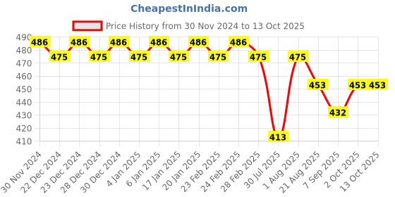 ajio.com trudam Regular Innerwear Camisoles trudam Price History Graph from 30 Nov 2024 to 12 Oct 2025