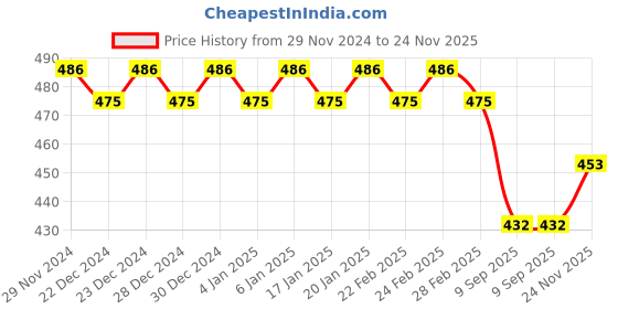 ajio.com trudam Regular Innerwear Camisoles trudam Price History Graph from 29 Nov 2024 to 24 Nov 2025