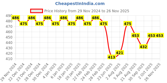 ajio.com trudam Regular Innerwear Camisoles trudam Price History Graph from 29 Nov 2024 to 26 Nov 2025