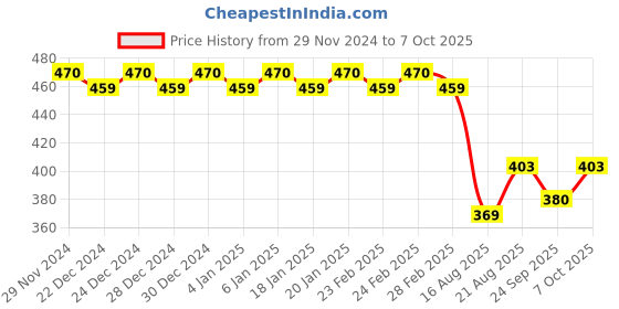 ajio.com trudam Regular Innerwear Camisoles trudam Price History Graph from 29 Nov 2024 to 7 Oct 2025
