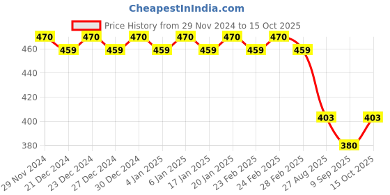 ajio.com trudam Regular Innerwear Camisoles trudam Price History Graph from 29 Nov 2024 to 15 Oct 2025