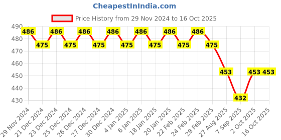 ajio.com trudam Regular Innerwear Camisoles trudam Price History Graph from 29 Nov 2024 to 16 Oct 2025