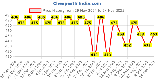 ajio.com trudam Regular Innerwear Camisoles trudam Price History Graph from 29 Nov 2024 to 24 Nov 2025