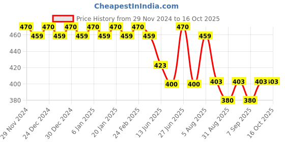 ajio.com trudam Regular Innerwear Camisoles trudam Price History Graph from 29 Nov 2024 to 16 Oct 2025