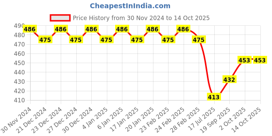 ajio.com trudam Regular Innerwear Camisoles trudam Price History Graph from 30 Nov 2024 to 14 Oct 2025
