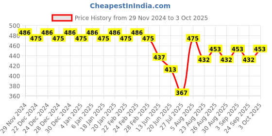 ajio.com trudam Regular Innerwear Camisoles trudam Price History Graph from 29 Nov 2024 to 3 Oct 2025