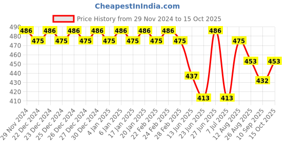 ajio.com trudam Regular Innerwear Camisoles trudam Price History Graph from 29 Nov 2024 to 15 Oct 2025