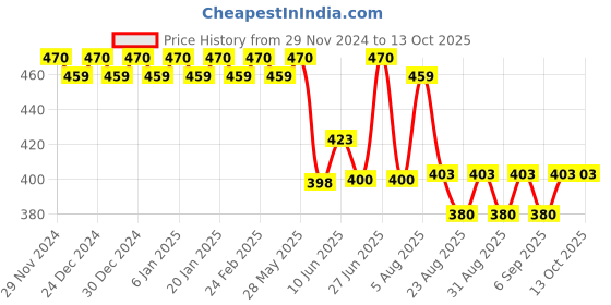 ajio.com trudam Regular Innerwear Camisoles trudam Price History Graph from 29 Nov 2024 to 13 Oct 2025