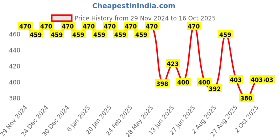 ajio.com trudam Regular Innerwear Camisoles trudam Price History Graph from 29 Nov 2024 to 16 Oct 2025