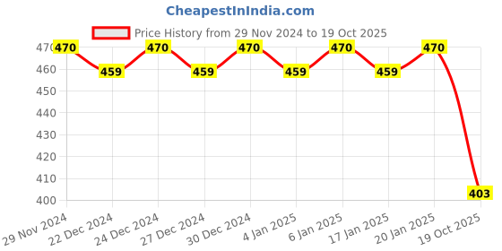ajio.com trudam Regular Innerwear Camisoles trudam Price History Graph from 29 Nov 2024 to 19 Oct 2025