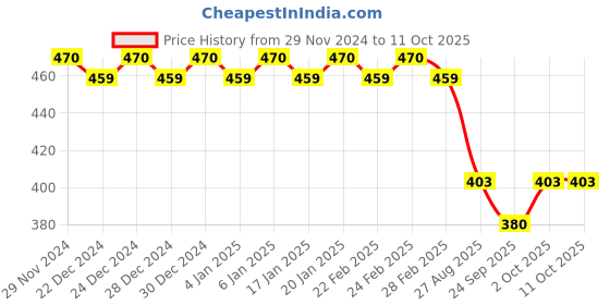 ajio.com trudam Regular Innerwear Camisoles trudam Price History Graph from 29 Nov 2024 to 10 Oct 2025