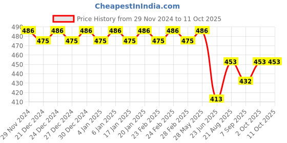 ajio.com trudam Regular Innerwear Camisoles trudam Price History Graph from 29 Nov 2024 to 11 Oct 2025