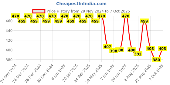 ajio.com trudam Regular Innerwear Camisoles trudam Price History Graph from 29 Nov 2024 to 7 Oct 2025