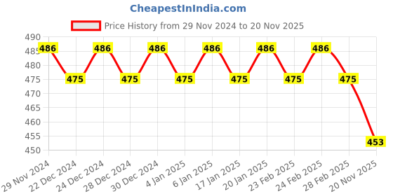 ajio.com trudam Regular Innerwear Camisoles trudam Price History Graph from 29 Nov 2024 to 20 Nov 2025