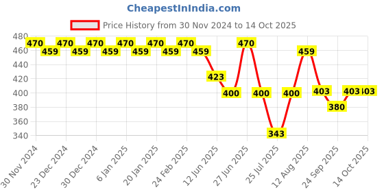 ajio.com trudam Regular Innerwear Camisoles trudam Price History Graph from 30 Nov 2024 to 14 Oct 2025