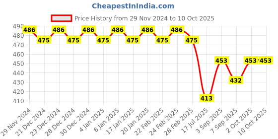 ajio.com trudam Regular Innerwear Camisoles trudam Price History Graph from 29 Nov 2024 to 9 Oct 2025