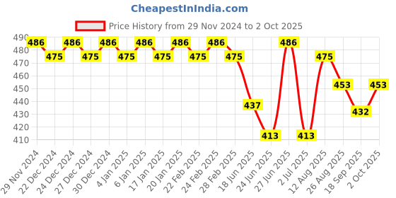 ajio.com trudam Regular Innerwear Camisoles trudam Price History Graph from 29 Nov 2024 to 2 Oct 2025