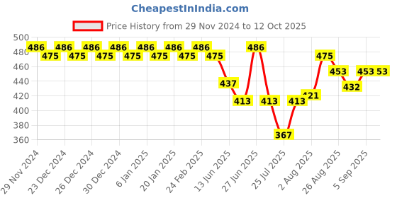 ajio.com trudam Regular Innerwear Camisoles trudam Price History Graph from 29 Nov 2024 to 12 Oct 2025