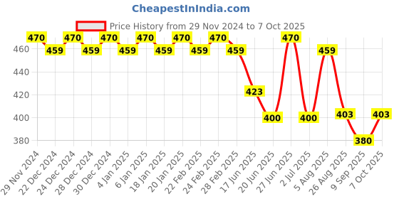 ajio.com trudam Regular Innerwear Camisoles trudam Price History Graph from 29 Nov 2024 to 7 Oct 2025