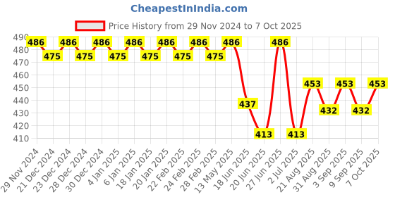 ajio.com trudam Regular Innerwear Camisoles trudam Price History Graph from 29 Nov 2024 to 7 Oct 2025