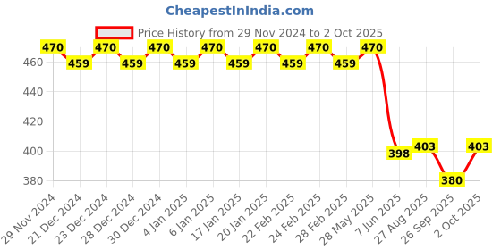 ajio.com trudam Regular Innerwear Camisoles trudam Price History Graph from 29 Nov 2024 to 2 Oct 2025