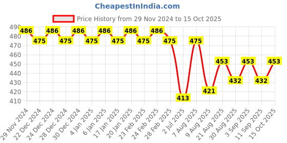 ajio.com trudam Regular Innerwear Camisoles trudam Price History Graph from 29 Nov 2024 to 15 Oct 2025