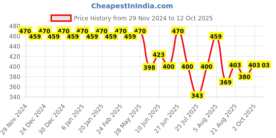 ajio.com trudam Regular Innerwear Camisoles trudam Price History Graph from 29 Nov 2024 to 12 Oct 2025