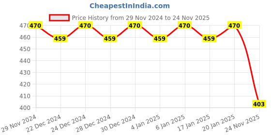 ajio.com trudam Regular Innerwear Camisoles trudam Price History Graph from 29 Nov 2024 to 24 Nov 2025