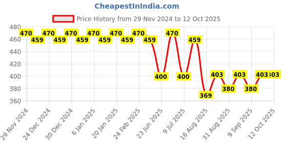 ajio.com trudam Regular Innerwear Camisoles trudam Price History Graph from 29 Nov 2024 to 12 Oct 2025
