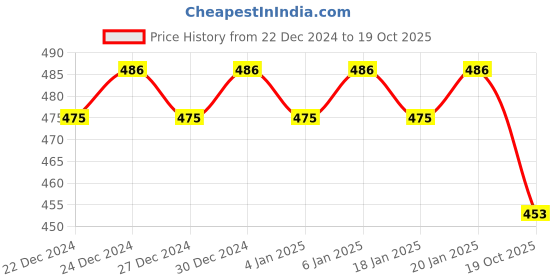ajio.com trudam Regular Innerwear Camisoles trudam Price History Graph from 22 Dec 2024 to 19 Oct 2025