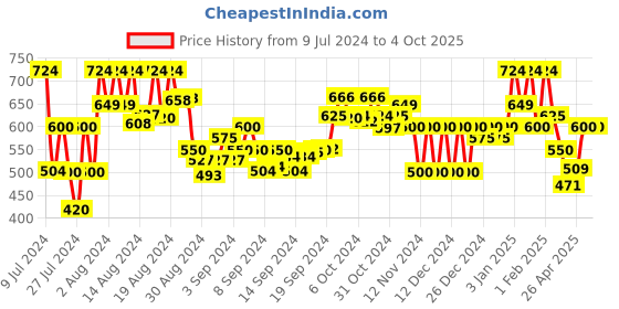 ajio.com true colors of india Flat Front Denim 3/4th Shorts true colors of india Price History Graph from 9 Jul 2024 to 4 Oct 2025