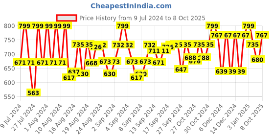 ajio.com true colors of india Flat Front Denim Shorts with Insert Pocket true colors of india Price History Graph from 9 Jul 2024 to 8 Oct 2025