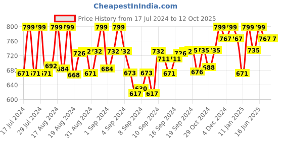 ajio.com true colors of india Flat Front Denim Shorts with Insert Pocket true colors of india Price History Graph from 17 Jul 2024 to 11 Oct 2025