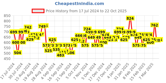 ajio.com true colors of india Men Lightly Washed Slim Fit Jeans true colors of india Price History Graph from 17 Jul 2024 to 22 Oct 2025