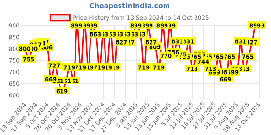 ajio.com true colors of india Men Lightly-Washed Slim Fit Jeans true colors of india Price History Graph from 13 Sep 2024 to 4 Oct 2025