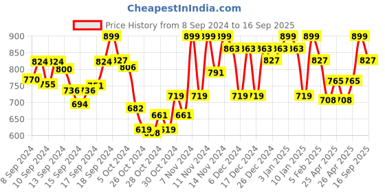 ajio.com true colors of india Men Lightly-Washed Slim Fit Jeans true colors of india Price History Graph from 8 Sep 2024 to 16 Sep 2025