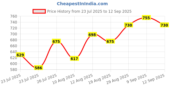ajio.com true colors of india Men Mid Rise Relaxed Fit Trousers true colors of india Price History Graph from 23 Jul 2025 to 12 Sep 2025