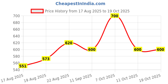 ajio.com true colors of india Men Relaxed Fit Flat-Front Chinos true colors of india Price History Graph from 17 Aug 2025 to 18 Oct 2025