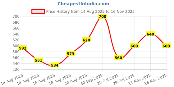 ajio.com true colors of india Men Relaxed Fit Flat-Front Chinos true colors of india Price History Graph from 14 Aug 2025 to 16 Nov 2025