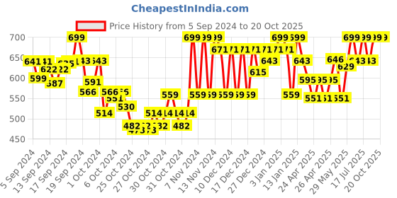 ajio.com true colors of india Men Slim Fit Flat-Front Denim Shorts true colors of india Price History Graph from 5 Sep 2024 to 20 Oct 2025