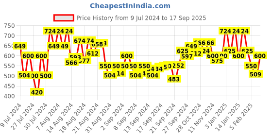 ajio.com true colors of india Mid-Rise Flat Front Denim Shorts true colors of india Price History Graph from 9 Jul 2024 to 17 Sep 2025