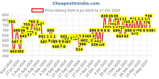 ajio.com true colors of india Mid Rise Flat Front Shorts true colors of india Price History Graph from 9 Jul 2024 to 15 Oct 2025